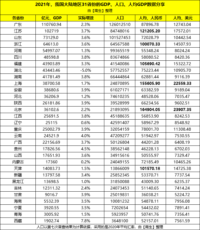 山东省长期排第三名,但这两个省份的2020年人均gdp均不足10万元