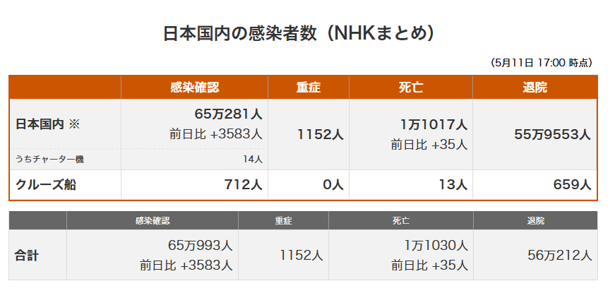 大阪人口平均死者超过印度 日本新增感染或日超万人 腾讯新闻