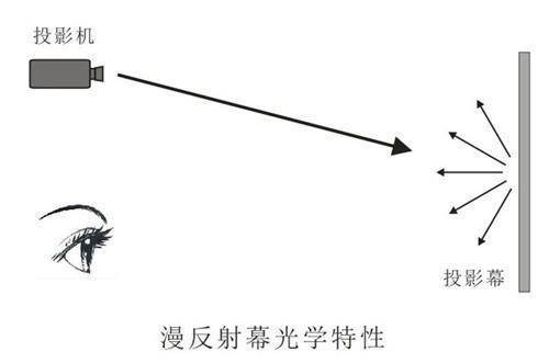 激光投影儀怎麼樣對眼睛有害嗎,需要了解的2個真相_騰訊新聞