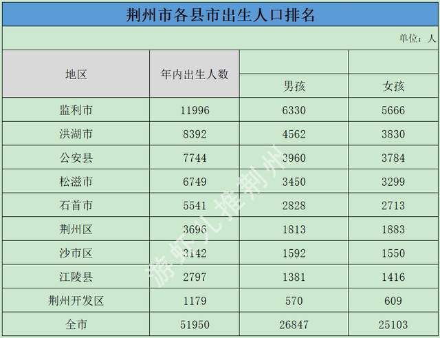 荆州人口在全省排名第三监利人口在多项创下第一