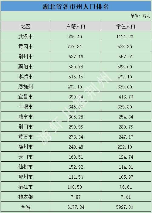 荆州人口在全省排名第三监利人口在多项创下第一
