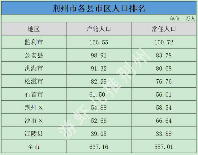 荆州人口在全省排名第三监利人口在多项创下第一