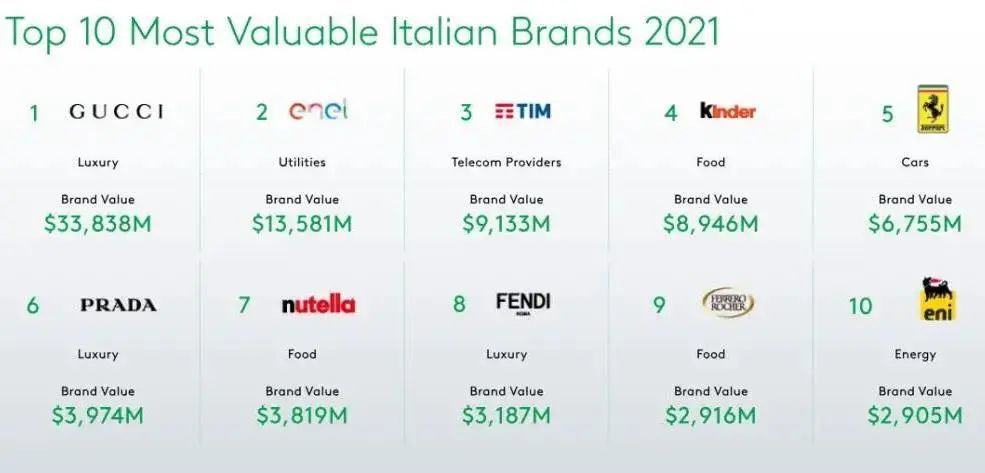 意大利床品牌排行榜_2020意大利最有价值的50大品牌排行榜