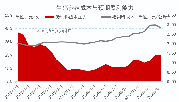 生猪养殖成本与预期盈利能力