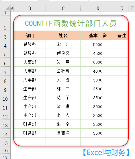 在日常工作中,excel表格数据的分析,统计离不来函数,如下图中需要统计