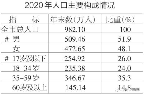 赣州市人口_刚刚!全国人口数据公布,赣州楼市还有较大发展空间!