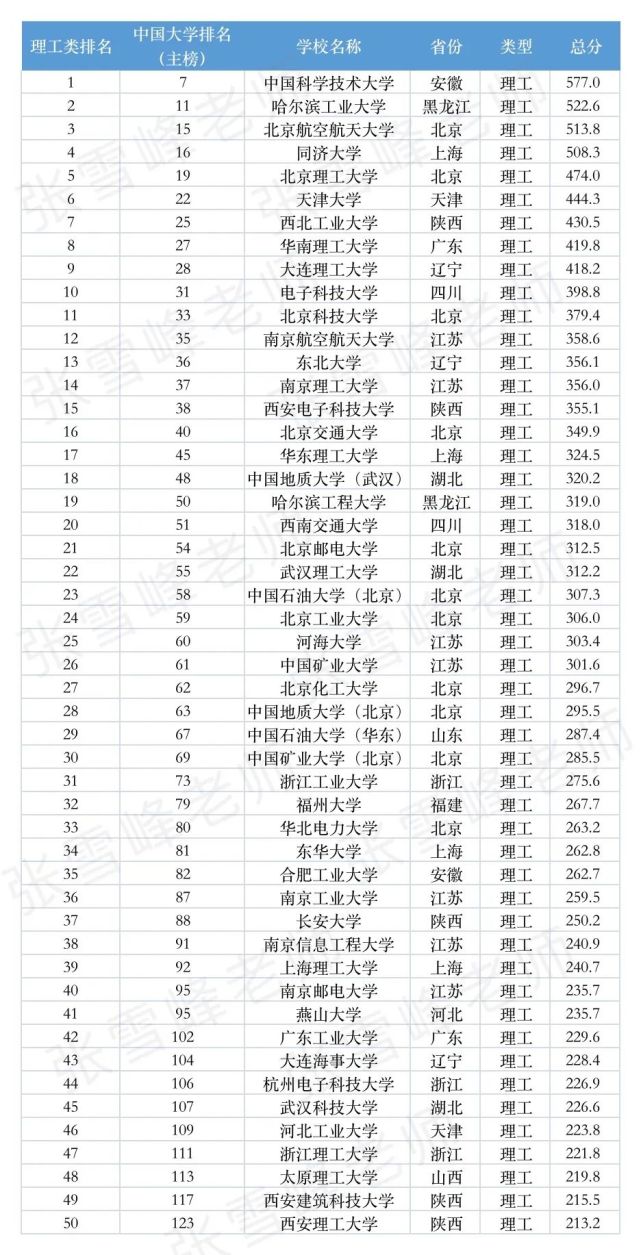 理工類排名前50名至於為什麼不直接展示綜合類的大學排行榜,嘿,誰不