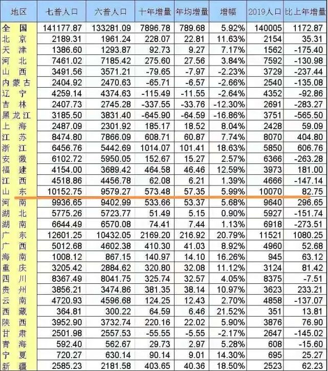 全国第七次人口普查下的烟台猜想～|山东|蓬莱|烟台|人口普查|常住