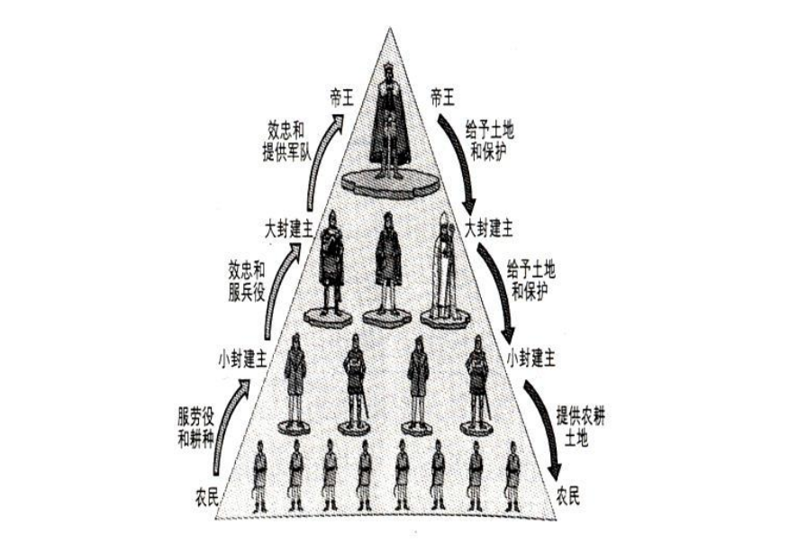 浅析中世纪西欧社会中的三等级是怎样产生的