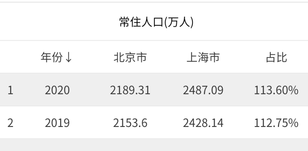 各省市人口_从第7次人口普查数据来看10年来各省直辖市自治区的人口变化