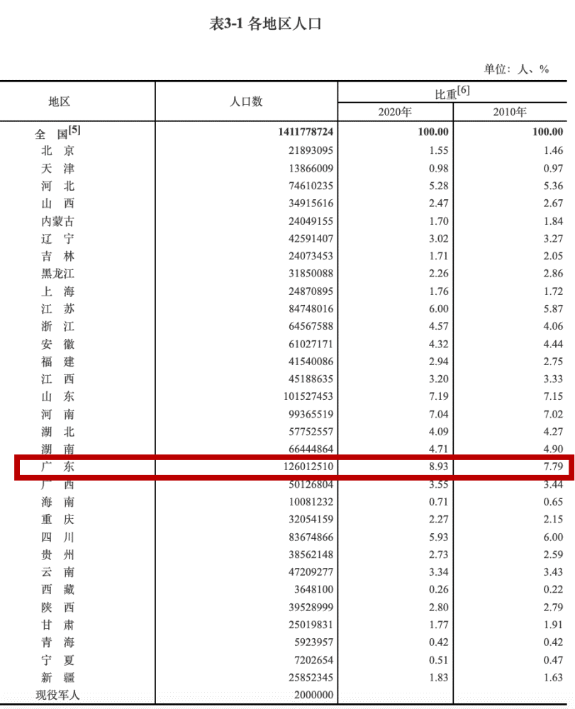 广东人口排名_厉害了!惠州人口吸引力排名全国第16位!广东排第5(2)