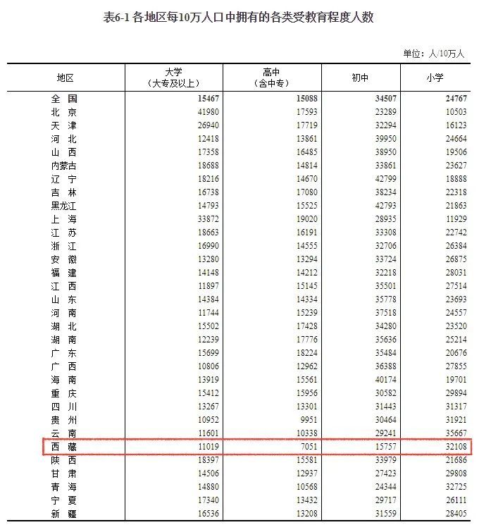 西藏自治区最新人口数据来了!