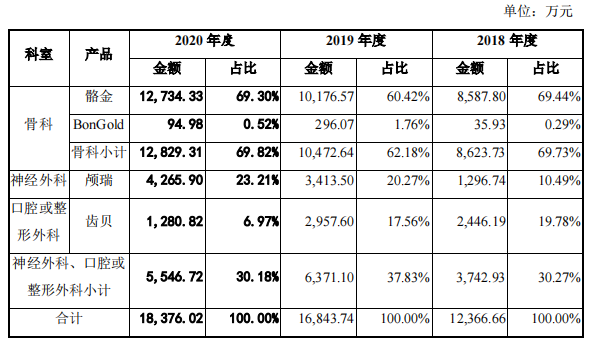 公司研发的骨修复材料产品"骼金"颅瑞"齿贝(分别应用于骨科,神经