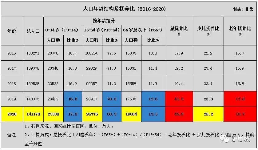 焦点丨每5个劳动力养1个老人 人口普查的几个关键数据 你看懂了吗 腾讯新闻