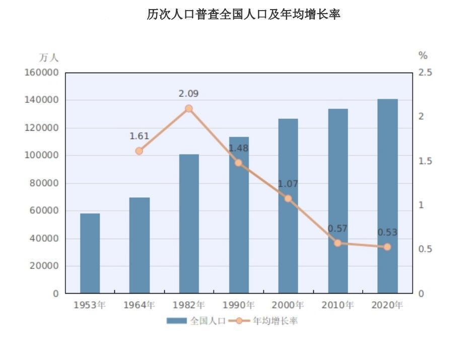 男女人口比例_结果公布!我国总人口为141178万人!男女比例为...