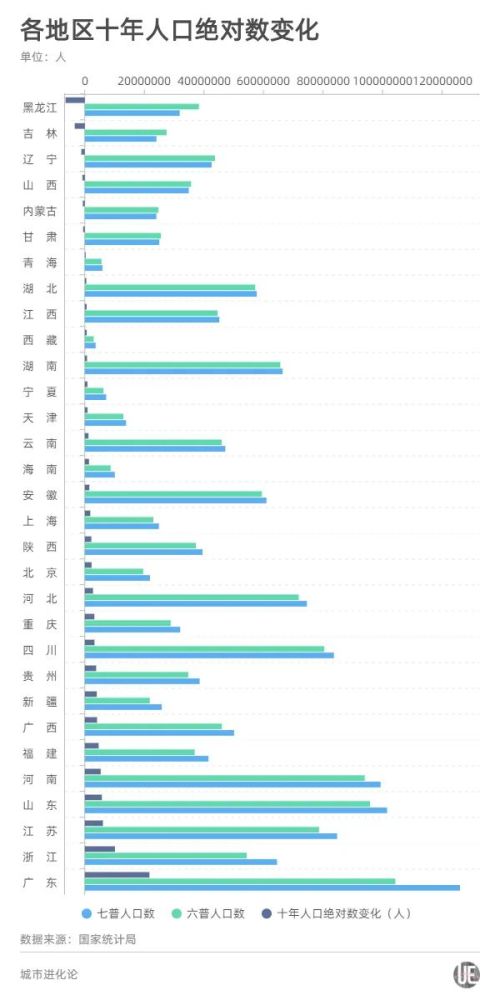 市场等于人口加什么_10年25省份人口增加:十张图看懂“七普”数据之变