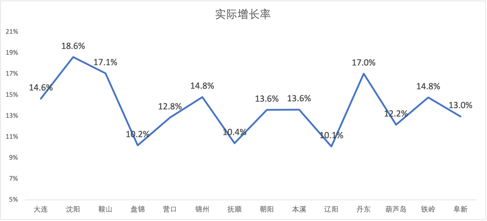 辽宁各市gdp_辽宁14市一季度GDP出炉,重磅发布!