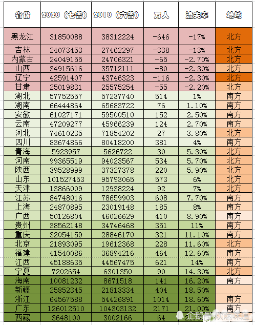 各省市七普人口流失率排名，北方省区占据前六名，黑龙江省人口流失率最高