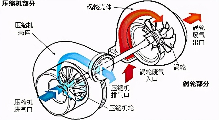 渦輪增壓需不需要清洗,一不小心又花冤枉錢