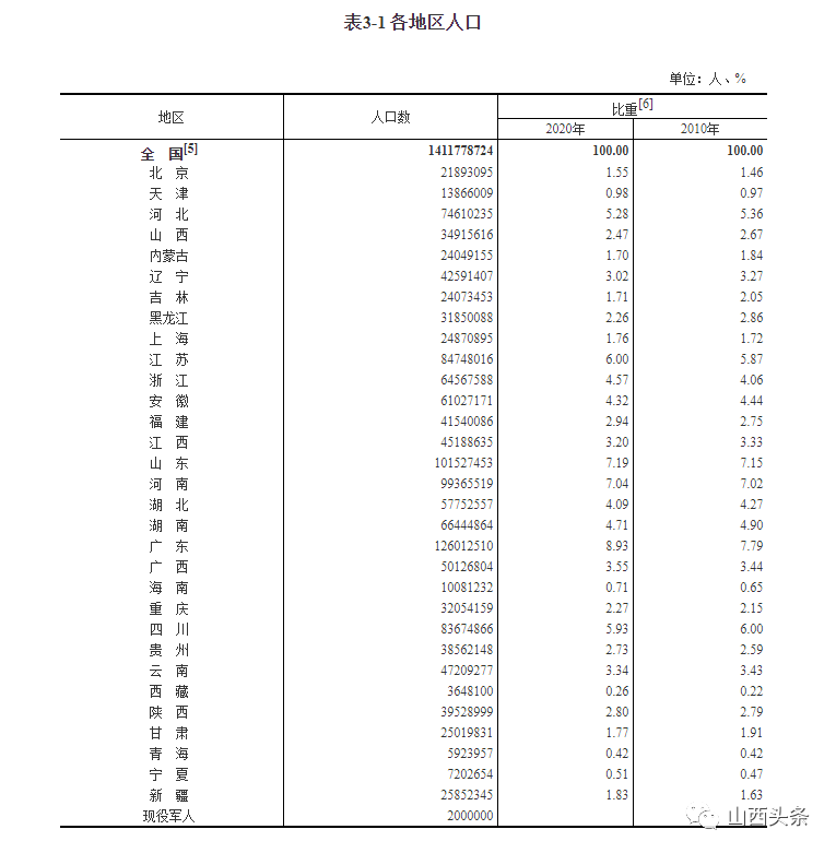 山西省最新人口数据出炉,人口减少了,男人比女人多出