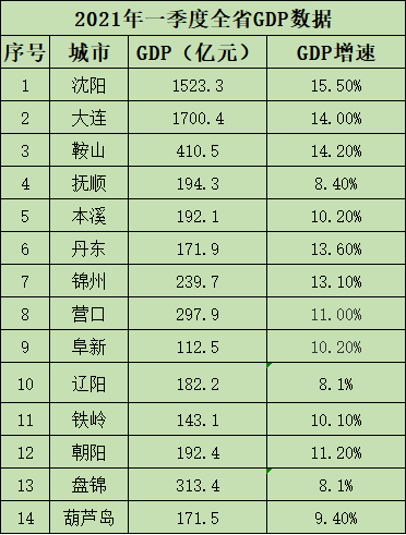 gdp2021_2021第一季度城市GDP,东北F4除长春,沈阳大连哈尔滨全部掉队!