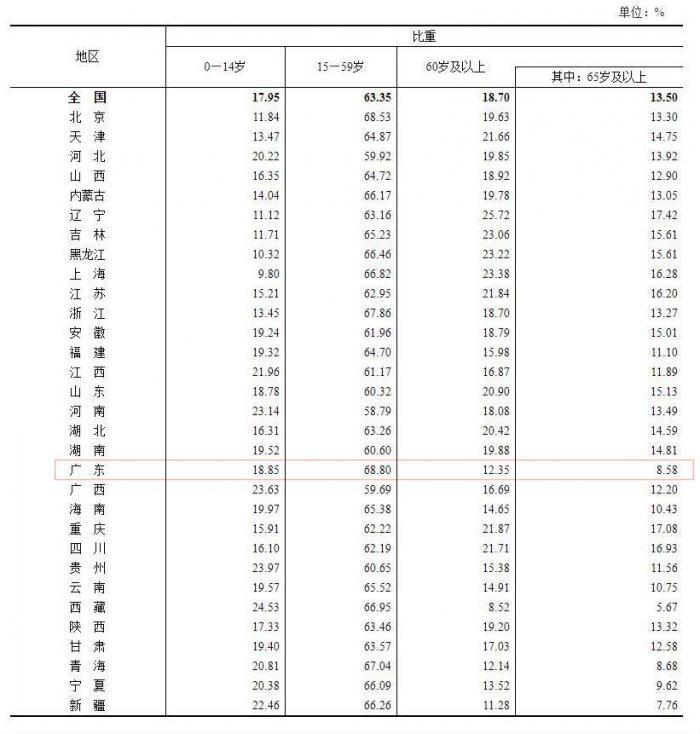 广东省总人口有多少人_中国人口最多的省:是香港总人口的16倍,经济力量雄厚美