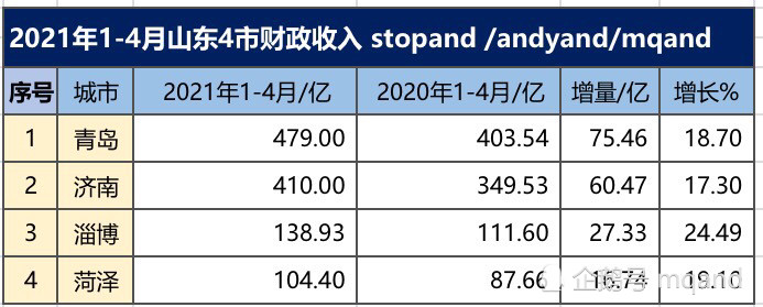 2021年青岛gdp_青岛各区市2021上半年GDP出炉,胶州即将追上市南