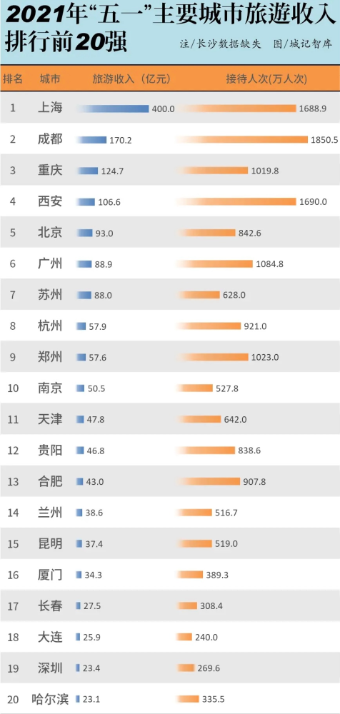 五一各城市旅游收入排名，西部3强均破百亿，上海遥遥领先(附2023年排行榜前十排名名单)