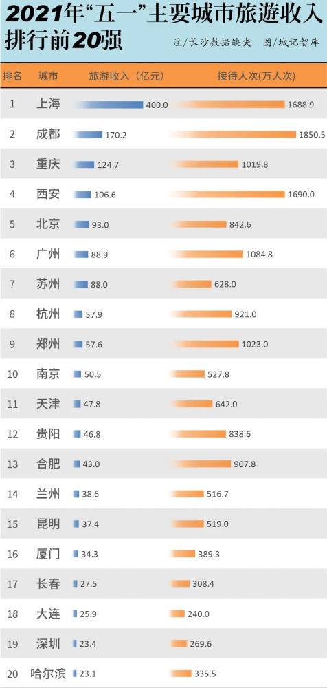 五一各城市旅游收入排名，西部3强均破百亿，上海遥遥领先