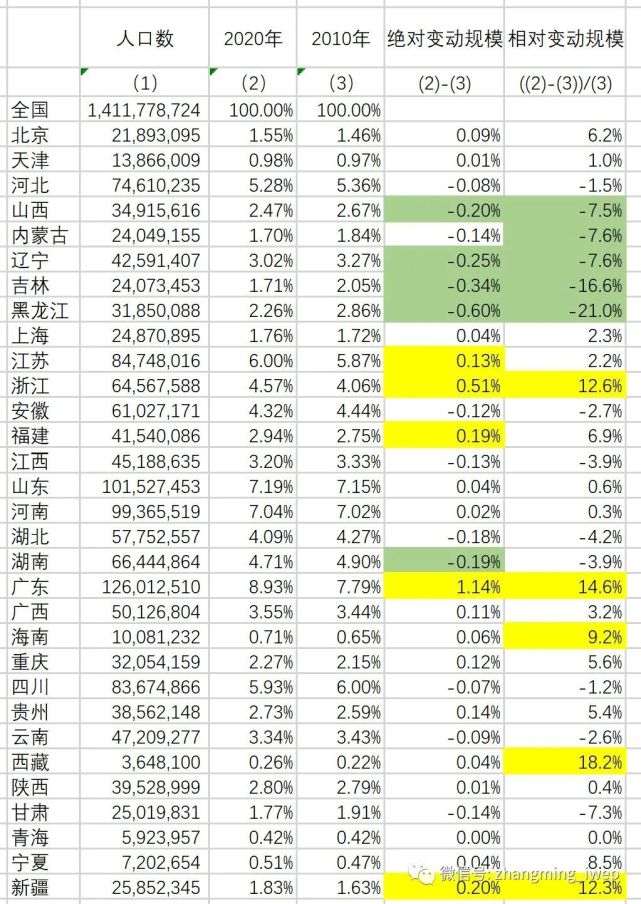 黑龙江人口排名_第七次全国人口普查地区人口排名新鲜出炉,广东 山东和河南(2)