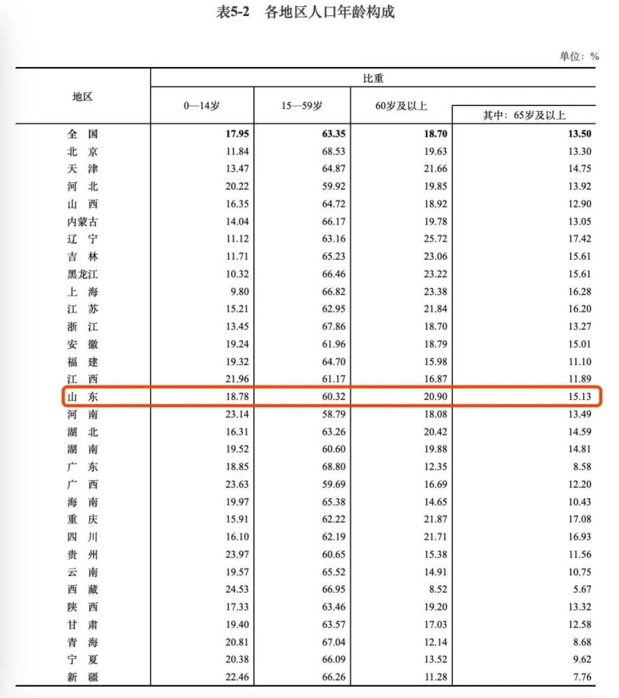 山东人口排名2018_2019年常住人口数据出炉山东排名全国第二(2)