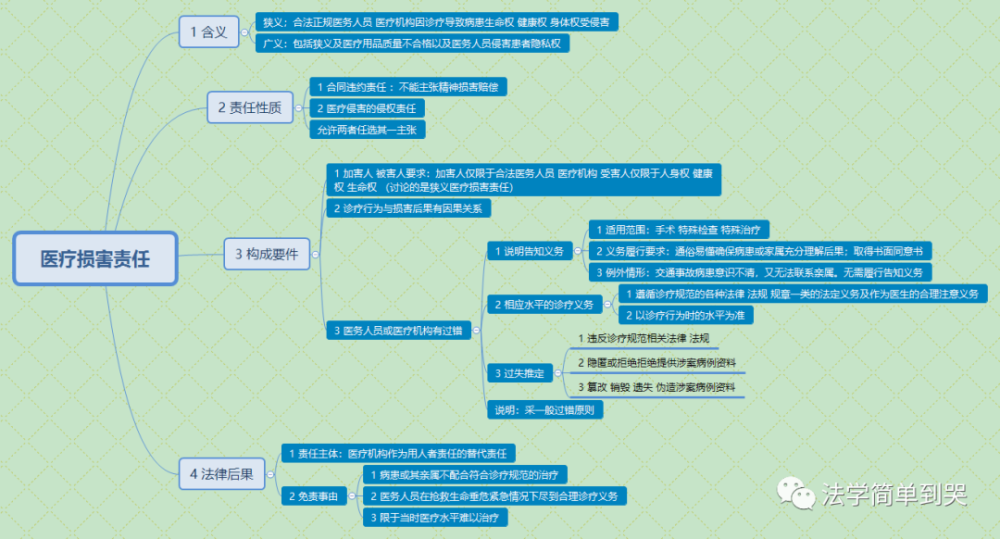 侵权责任之医疗损害责任 二 腾讯新闻