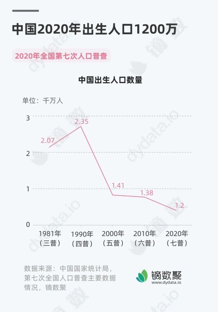 第七次人口普查你關心的數據結論在這裡