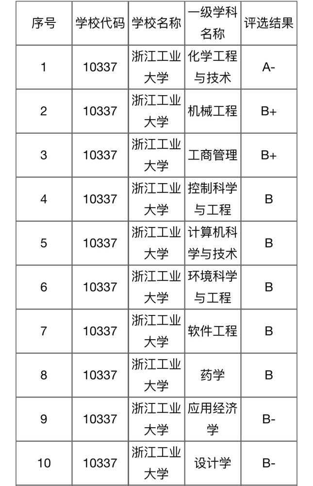 这是浙江排名第二的高校,实力超过宁波大学,为何难以入选双一流_腾讯