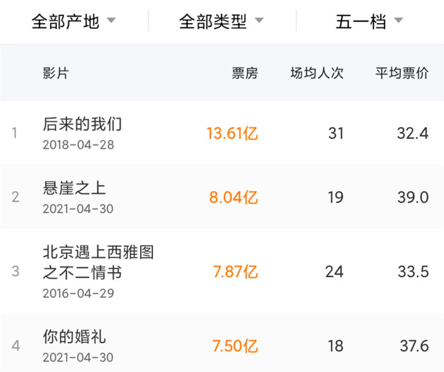 悬崖之上破8亿张艺谋电影票房最高的依然是49分的长城五一档历史总