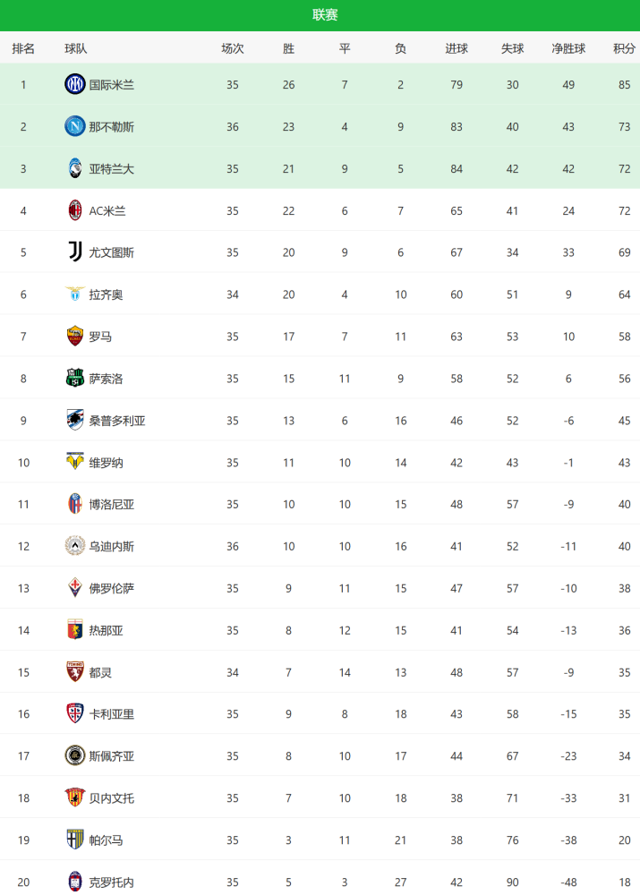 意甲最新積分榜勁旅51升至第2尤文或無緣歐冠c羅會走嗎