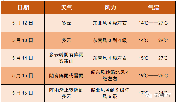 本周后期睢宁天气是这样