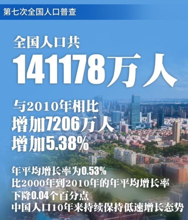 2021年全國人口普查結果