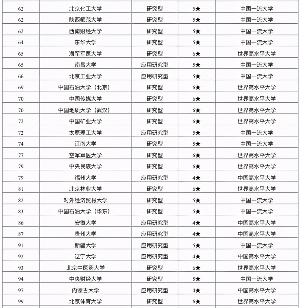 以高等教育最強,高等院校最密集的北京市和上海市為例,也僅有211工程