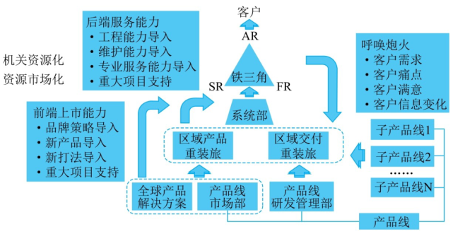 华为面向客户的铁三角组织模型