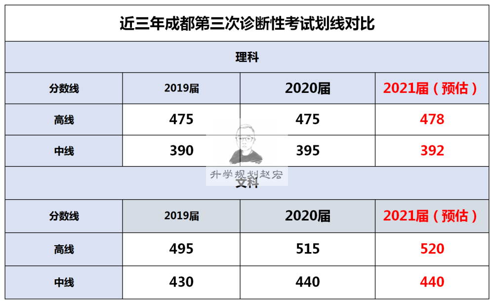 2021届成都三诊预估划线,一本理478分,文520分,和高考分数接近_腾讯
