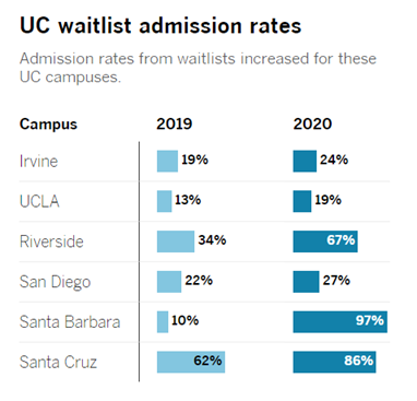 今年的加州体系大学候补名单有点长，现在还没有转，你有希望吗？