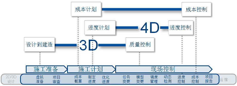 動畫是進度信息的表達,為了讓非專業的人知道你對工程項目的安排.