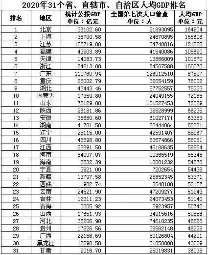 gdp全国排名_基于第七次人口普查的全国人均GDP排名,东三省、天津显著上升