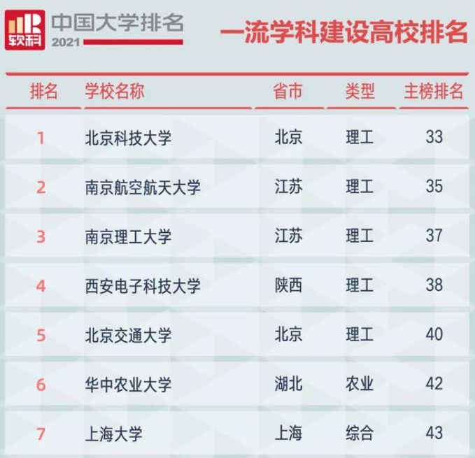 高校学科排行榜_2021中国一流学科高校排行出炉,榜首意料之中,南京师大