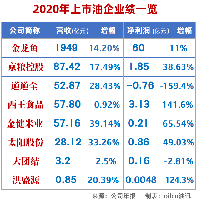 年报透视|2020年,食用油企业过得怎么样?