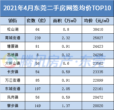 東莞最新房價出爐,僅5鎮街均價超3萬