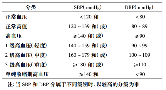 高血压诊断标准更新!血压≥130/80mmhg也要进行降压…_腾讯新闻