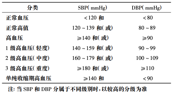 高血壓診斷標準更新!血壓≥130/80mmhg也要進行降壓