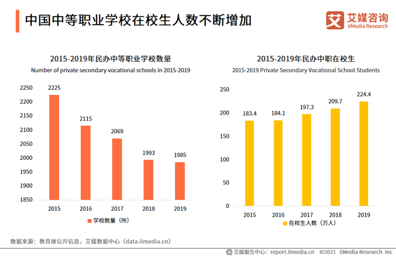 报告分析称,2020年中国职业发展教育学生人数超3500万,2015-2019年